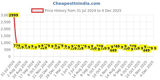 myntra.com UnaOne Self Design Pure Cotton Shrug unaone Price History Graph from 31 Jul 2024 to 4 Dec 2025