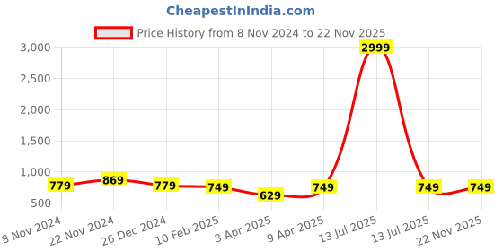 myntra.com UnaOne Self Design Pure Cotton Shrug unaone Price History Graph from 8 Nov 2024 to 22 Nov 2025