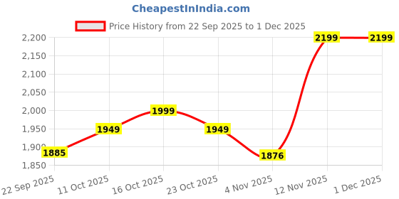 myntra.com UnaOne Striped Pure Cotton Sweatshirt With Trousers Plus Size Co-Ords unaone Price History Graph from 22 Sep 2025 to 30 Nov 2025