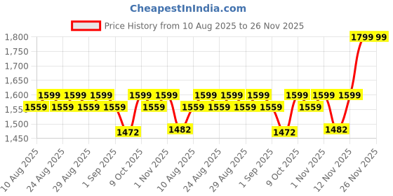 myntra.com UnaOne Striped Round Neck Top With Trousers Co-Ords unaone Price History Graph from 10 Aug 2025 to 24 Nov 2025