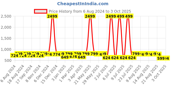 myntra.com UnaOne Three-Quarter Sleeves Cotton Open Front Shrug unaone Price History Graph from 6 Aug 2024 to 3 Oct 2025