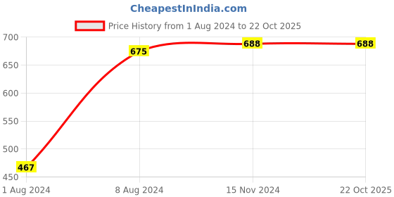 myntra.com UnaOne Women Black Yoga Shorts unaone Price History Graph from 1 Aug 2024 to 22 Oct 2025