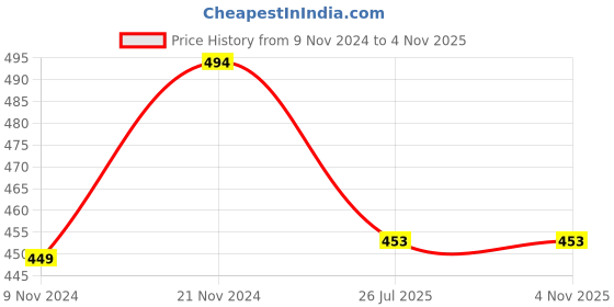 myntra.com UnaOne Women Blue Slim Fit T-shirt unaone Price History Graph from 9 Nov 2024 to 2 Nov 2025