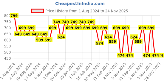 myntra.com UnaOne Women Cotton Self Design Open Front Shrug unaone Price History Graph from 1 Aug 2024 to 24 Nov 2025