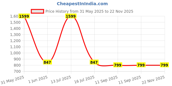 myntra.com UnaOne Women Embroidered Button Shrug unaone Price History Graph from 31 May 2025 to 22 Nov 2025