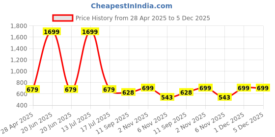 myntra.com UnaOne Women Embroidered Button Shrug unaone Price History Graph from 28 Apr 2025 to 5 Dec 2025