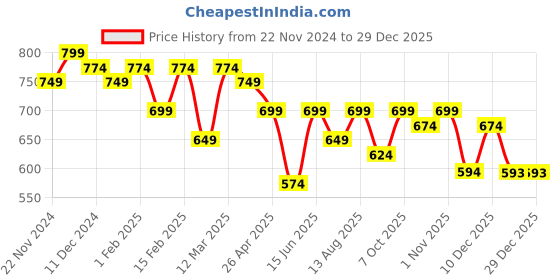myntra.com UnaOne Women Embroidered Shrug unaone Price History Graph from 22 Nov 2024 to 29 Dec 2025