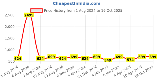 myntra.com UnaOne Women Floral Printed Longline Open Front Shrug unaone Price History Graph from 1 Aug 2024 to 18 Oct 2025