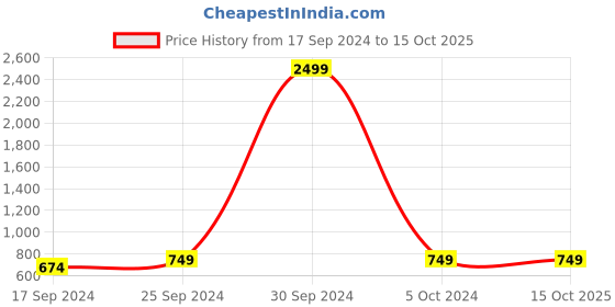 myntra.com UnaOne Women Floral Printed Longline Open Front Shrug unaone Price History Graph from 17 Sep 2024 to 15 Oct 2025