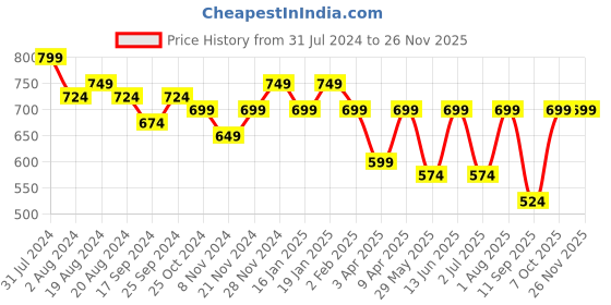 myntra.com UnaOne Women Off White Open Front Collared Shrug unaone Price History Graph from 31 Jul 2024 to 25 Nov 2025