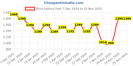 myntra.com UnaOne Women Outdoor Open Front Jacket with Patchwork unaone Price History Graph from 7 Dec 2024 to 24 Nov 2025