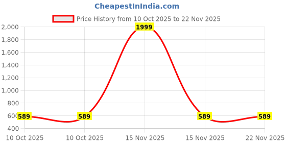 myntra.com UnaOne Women Plus Size Black Printed Slim Fit Plus Size T-shirt unaone Price History Graph from 10 Oct 2025 to 22 Nov 2025