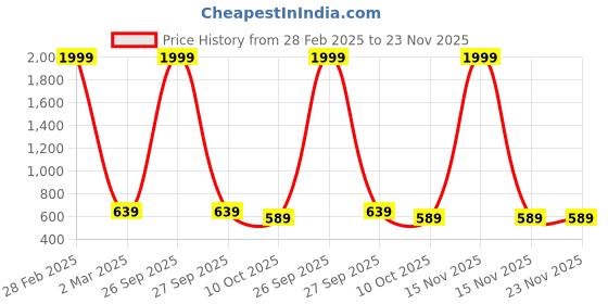 myntra.com UnaOne Women Plus Size Black Typography Printed Slim Fit T-shirt unaone Price History Graph from 28 Feb 2025 to 23 Nov 2025
