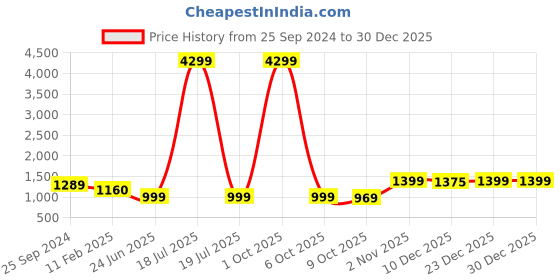 myntra.com UnaOne Women Plus Size Cotton Track Pants unaone Price History Graph from 25 Sep 2024 to 30 Dec 2025