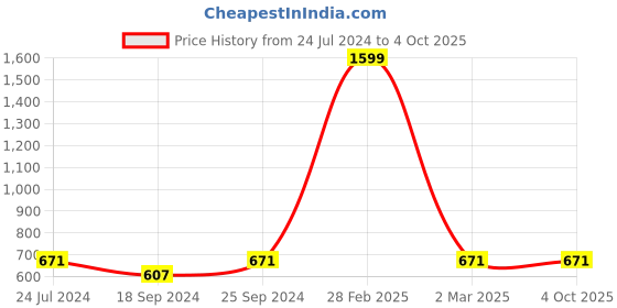 myntra.com UnaOne Women Plus Size Grey Melange Cotton Shorts unaone Price History Graph from 24 Jul 2024 to 4 Oct 2025