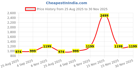 myntra.com UnaOne Women Plus Size Pullover Oversized Cotton Sweatshirt unaone Price History Graph from 25 Aug 2025 to 30 Nov 2025
