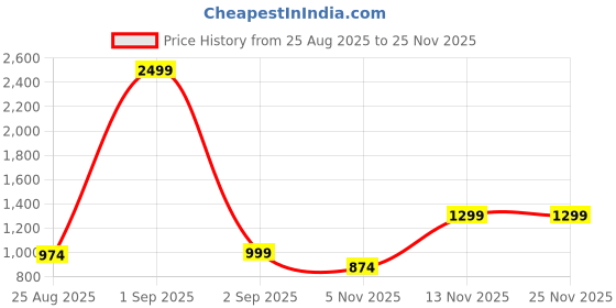 myntra.com UnaOne Women Plus Size Pullover Oversized Cotton Sweatshirt unaone Price History Graph from 25 Aug 2025 to 25 Nov 2025