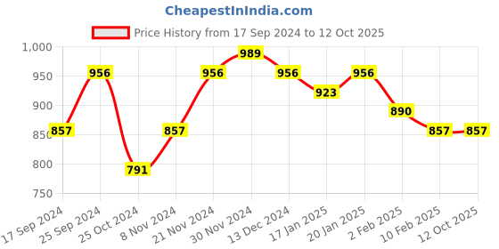 myntra.com UnaOne Women Plus Size Self Design Lace Cotton Open Front Shrug unaone Price History Graph from 17 Sep 2024 to 12 Oct 2025