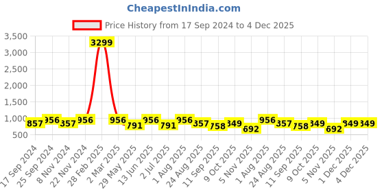 myntra.com UnaOne Women Plus Size Self Design Shrug unaone Price History Graph from 17 Sep 2024 to 4 Dec 2025