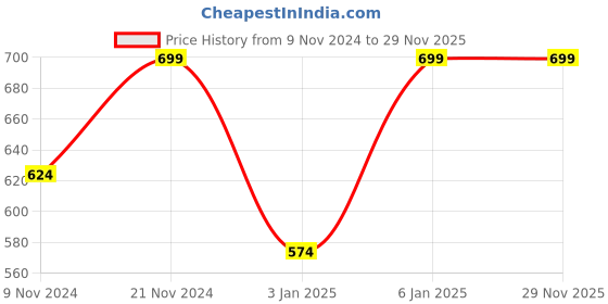 myntra.com UnaOne Women Printed Shrug unaone Price History Graph from 9 Nov 2024 to 28 Nov 2025