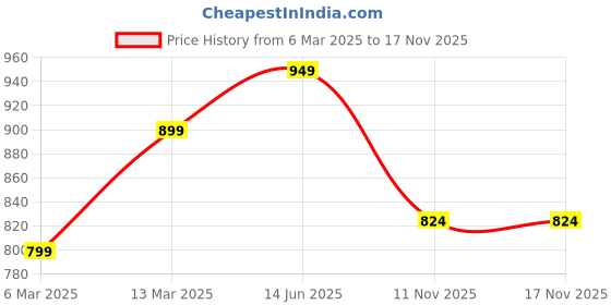 myntra.com UnaOne Women Ribbed Cotton Top unaone Price History Graph from 6 Mar 2025 to 17 Nov 2025