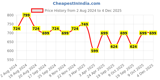 myntra.com UnaOne Women Self Design Cotton Lace Open Front Shrug unaone Price History Graph from 2 Aug 2024 to 4 Dec 2025