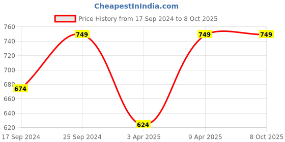 myntra.com UnaOne Women Self Design Cotton Lace Open Front Shrug unaone Price History Graph from 17 Sep 2024 to 8 Oct 2025