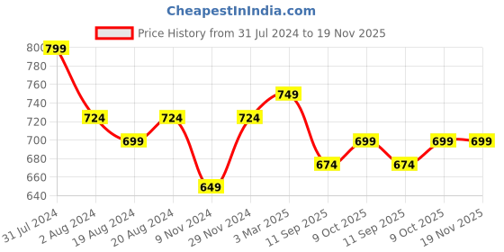 myntra.com UnaOne Women Self Design Cotton Open Front Crop Shrug unaone Price History Graph from 31 Jul 2024 to 19 Nov 2025