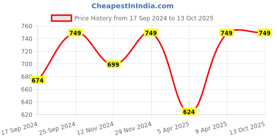 myntra.com UnaOne Women Self Design Cotton Open Front Shrug unaone Price History Graph from 17 Sep 2024 to 13 Oct 2025