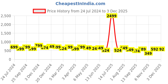 myntra.com UnaOne Women Self Design Embroidered Open Front Cotton Shrug unaone Price History Graph from 24 Jul 2024 to 1 Dec 2025