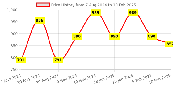 myntra.com UnaOne Women Self Design Lace Open Front Collared Shrug unaone Price History Graph from 7 Aug 2024 to 10 Feb 2025