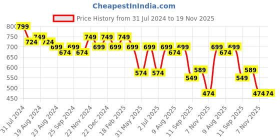 myntra.com UnaOne Women Self Design Lace Open Front Pure Cotton Crop Shrug unaone Price History Graph from 31 Jul 2024 to 19 Nov 2025