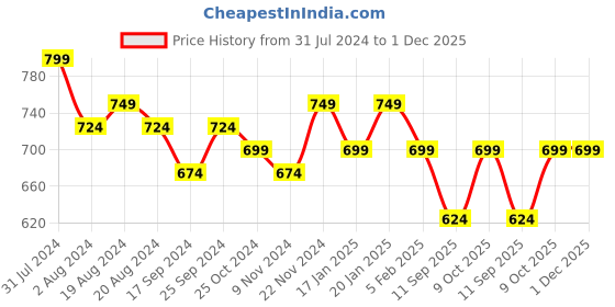 myntra.com UnaOne Women Self Design Lace Open Front Pure Cotton Crop Shrug unaone Price History Graph from 31 Jul 2024 to 30 Nov 2025