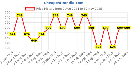 myntra.com UnaOne Women Self Design Lace Open Front Pure Cotton Crop Shrug unaone Price History Graph from 2 Aug 2024 to 29 Nov 2025