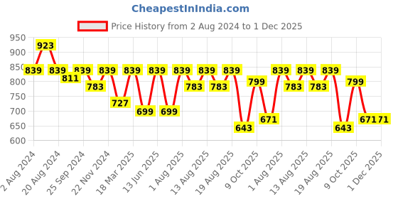 myntra.com UnaOne Women Self Design Lace Open Front Pure Cotton Longline Shrug unaone Price History Graph from 2 Aug 2024 to 1 Dec 2025