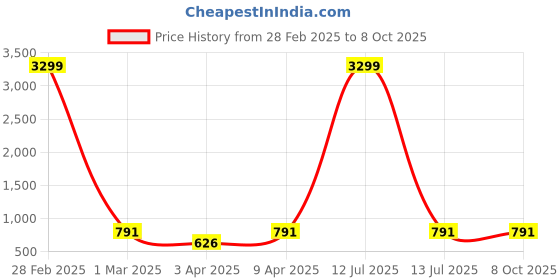 myntra.com UnaOne Women Self Design Open Front Collared Shrug unaone Price History Graph from 28 Feb 2025 to 7 Oct 2025