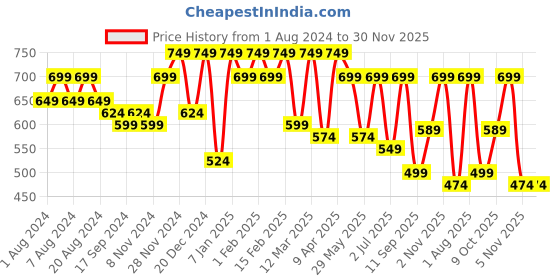 myntra.com UnaOne Women Self Design Open Front Shrug unaone Price History Graph from 1 Aug 2024 to 30 Nov 2025