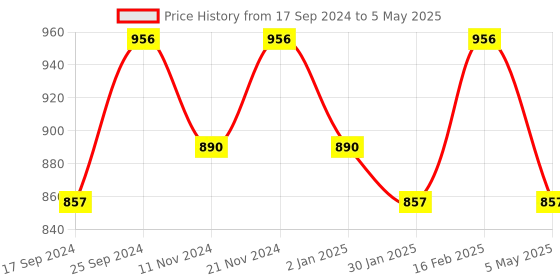 myntra.com UnaOne Women Self Design Open Front Shrug unaone Price History Graph from 17 Sep 2024 to 5 May 2025