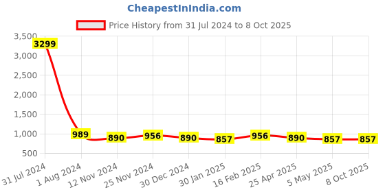 myntra.com UnaOne Women Self Design Open Front Shrug unaone Price History Graph from 31 Jul 2024 to 7 Oct 2025