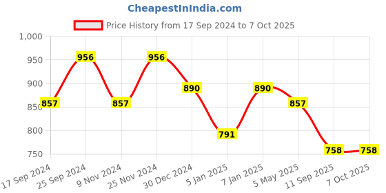 myntra.com UnaOne Women Self Design Open Front Shrug unaone Price History Graph from 17 Sep 2024 to 7 Oct 2025