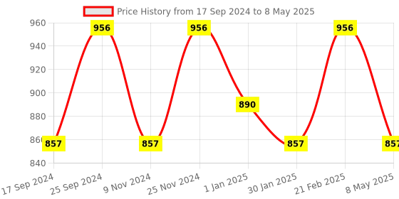 myntra.com UnaOne Women Self Design Open Front Shrug unaone Price History Graph from 17 Sep 2024 to 8 May 2025