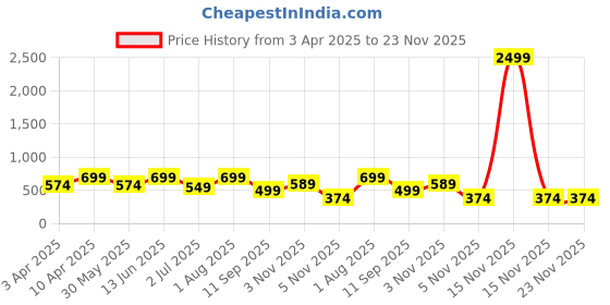 myntra.com UnaOne Women Self Design Shrug unaone Price History Graph from 3 Apr 2025 to 23 Nov 2025