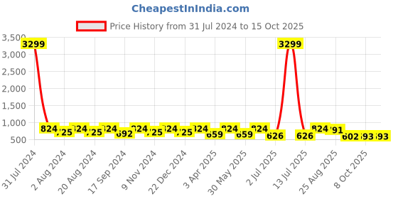 myntra.com UnaOne Women Self Design Sleeveless Open Front  Shrug unaone Price History Graph from 31 Jul 2024 to 15 Oct 2025