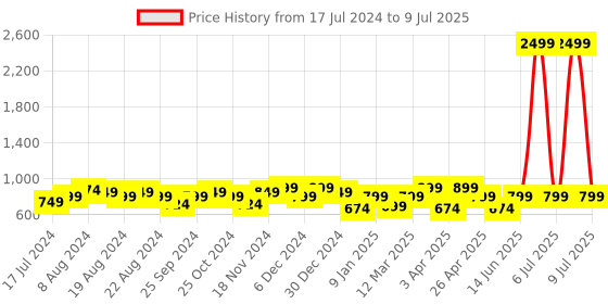 myntra.com UnaOne Women Shrug unaone Price History Graph from 17 Jul 2024 to 9 Jul 2025