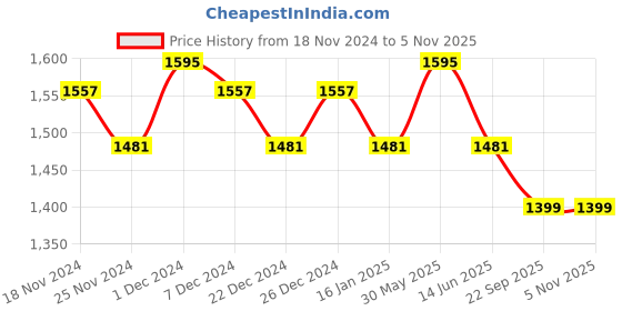 myntra.com UnaOne Women Shrug unaone Price History Graph from 18 Nov 2024 to 3 Nov 2025