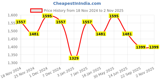 myntra.com UnaOne Women Shrug unaone Price History Graph from 18 Nov 2024 to 2 Nov 2025