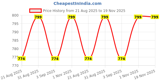 myntra.com UnaOne Women Shrug unaone Price History Graph from 21 Aug 2025 to 19 Nov 2025