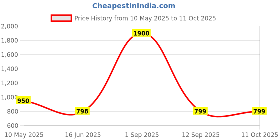 myntra.com UNBIND Boys Conversational Printed Lapel Collar Night Suit unbind Price History Graph from 10 May 2025 to 10 Oct 2025
