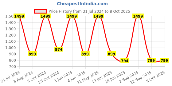 myntra.com UNBIND Boys Conversational Printed Lapel Collar Pure Cotton Shirt With Pyjamas unbind Price History Graph from 31 Jul 2024 to 8 Oct 2025