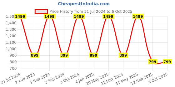 myntra.com UNBIND Boys Conversational Printed Lapel Collar Pure Cotton Shirt With Pyjamas unbind Price History Graph from 31 Jul 2024 to 6 Oct 2025